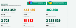 covid 2408211 2 В първият работен ден от седмицата потвърдените случаи на Covid-19 в страната са 1891. Починали са 57 човека