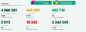 covid 2508211 2 Новите случаи нарастват за пореден ден. 1911 в страната, 20 в област Ловеч