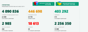 covid 2608211 2 За денонощието най-голям брой новозаразени има във възрастовата група 30 - 39 г.