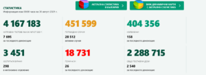 covid 3008211 2 Двойно спрямо предходния ден се увеличиха новодиагностицираните с Covid-19 в област Ловеч