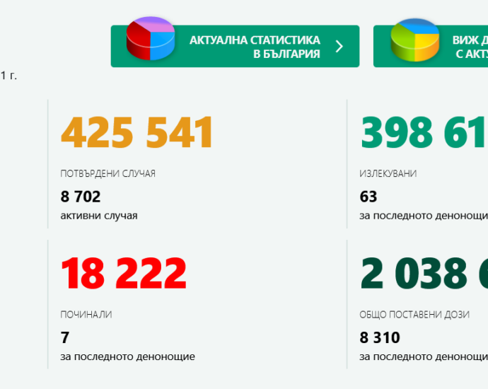 covid 308211 14 нови случая на Covid-19 в област Ловеч за ден. За България те са 393