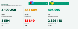 covid 3108211 1 В страната ново нарастване - 2090 новозаразени. Починали само за денонощието са 109 човека!