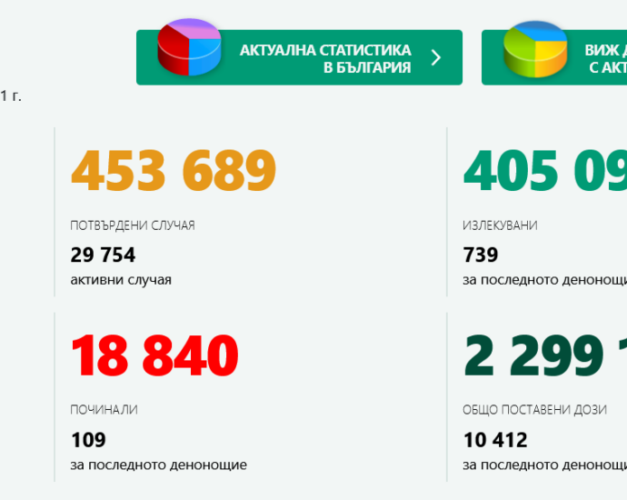 covid 3108211 1 В страната ново нарастване - 2090 новозаразени. Починали само за денонощието са 109 човека!