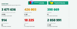 covid 408211 И днес продължава нарастването на новите случаи на Covid в страната - 462 за денонощието. В област Ловеч са 13