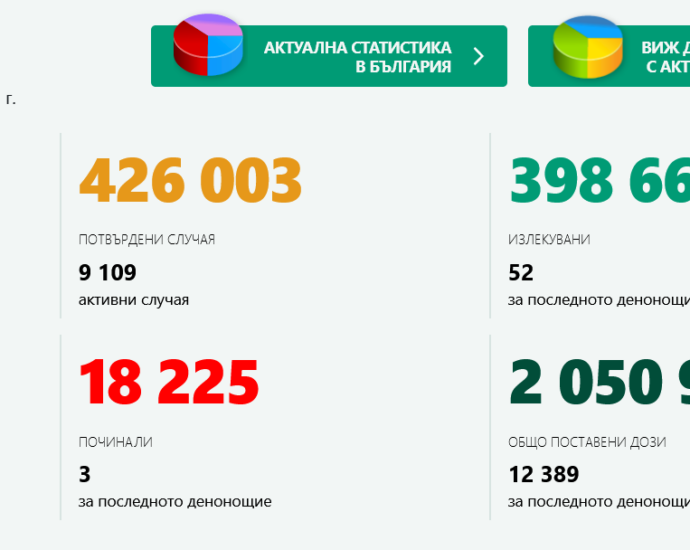 covid 408211 И днес продължава нарастването на новите случаи на Covid в страната - 462 за денонощието. В област Ловеч са 13