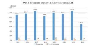 kultura poseshtenia 3108211 През 2020 г. посещенията в кина, театри, библиотеки са намалели са намалели драстично