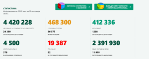 covid 1009211 2 Област Ловеч влезе в "Червената зона". В страната новите случаи на Covid-19 са по-малко от вчера.