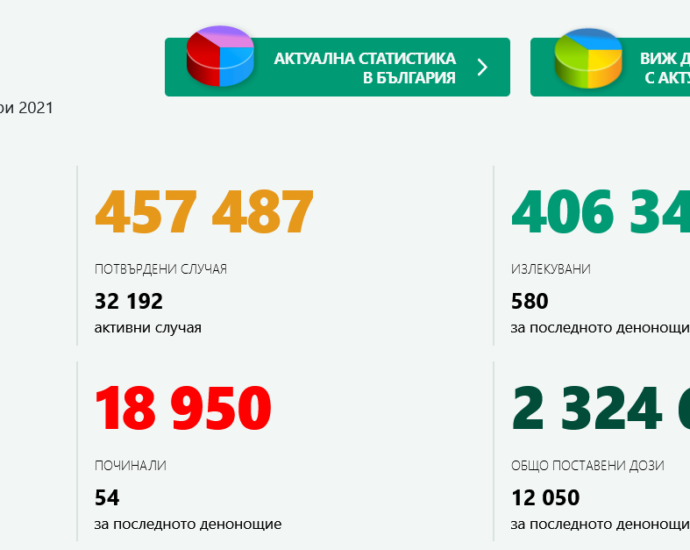 covid 109211 1 1 Най-много новозаразени за денонощието има във възрастовата група 60-69 години