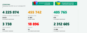 covid 109211 1 Месец август завърши 2053 заразени с Covid-19 за ден и 56 починали. В област Ловеч новите случаи са 33