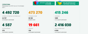 covid 1409211 2 139 българи са починали през денонощието. Новодиагностицираните с COVID-19 са също много - 1998