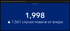covid 1409211 3 139 българи са починали през денонощието. Новодиагностицираните с COVID-19 са също много - 1998