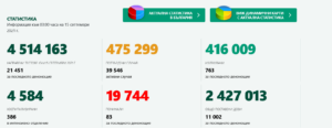 covid 1509211 1 Новодиагностицираните с COVID-19 в страната и в област Ловеч се увеличиха. Отново много починали.