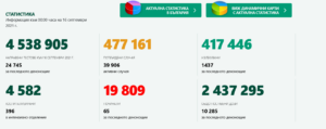 covid 1605211 1 862 са новодиагностицираните с COVID-19 лица у нас през последните 24 часа, в област Ловеч са 34