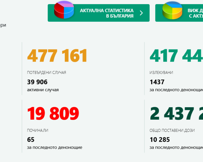 covid 1605211 1 862 са новодиагностицираните с COVID-19 лица у нас през последните 24 часа, в област Ловеч са 34