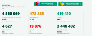 covid 1709211 2 Увеличиха се новите случаи в област Ловеч