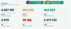 covid 2109211 1 Твърде много починали и новозаразени с Covid-19 през денонощието