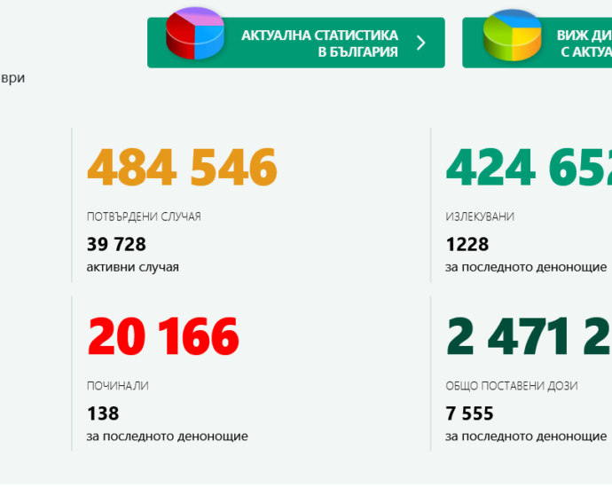 covid 2109211 1 Твърде много починали и новозаразени с Covid-19 през денонощието