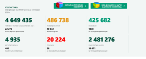 covid 2209211 2 18.57% от потвърдените с Covid-19 през денонощието са във възрастова група 60-69 г. Отново много заразени и починали