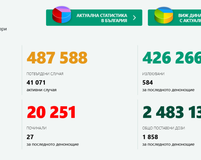 covid 2309211 1 Малко тествани, 850 потвърдени случая