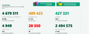 covid 2409211 1 Сериозен процент заразени във възрастова група 70-79 години. Отново много починали българи и много с Covid-19