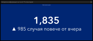 covid 2409211 2 Сериозен процент заразени във възрастова група 70-79 години. Отново много починали българи и много с Covid-19