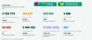 covid 2509211 1 1 човек или 1.37% от починалите за денонощието 73 българи е бил ваксиниран. 213 или 11.19% от новозаразените 1904 лица са били ваксинирани