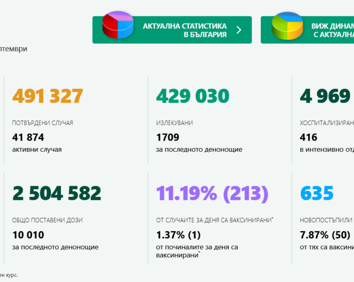 covid 2509211 1 1 човек или 1.37% от починалите за денонощието 73 българи е бил ваксиниран. 213 или 11.19% от новозаразените 1904 лица са били ваксинирани