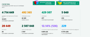 covid 2609211 1 Няма починал ваксиниран човек през денонощието. 1038 са новодиагностицираните с COVID-19. Най-много заразени са на възраст 60-79 г. - 32%
