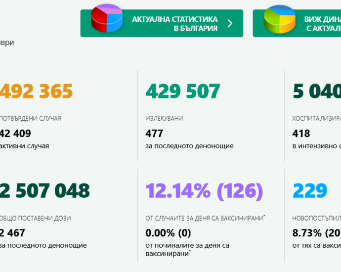 covid 2609211 1 Няма починал ваксиниран човек през денонощието. 1038 са новодиагностицираните с COVID-19. Най-много заразени са на възраст 60-79 г. - 32%