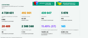 covid 2709211 2 Дори и през почивният ден с традиционно занижени данни, починалите са много