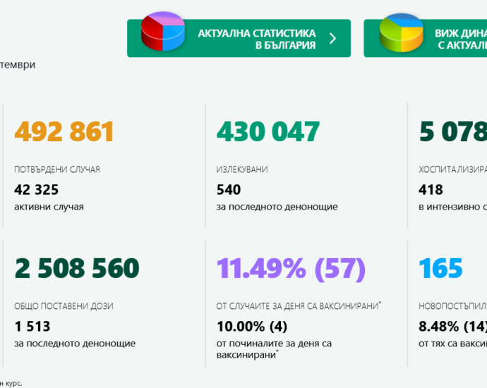 covid 2709211 2 Дори и през почивният ден с традиционно занижени данни, починалите са много