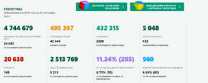 covid 2809211 2 Covid-19 през денонощието: 2536 нови случая, 149 починали за последното денонощие, 960 са новопостъпилите в лечебни заведения