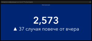 covid 2909211 1 И през изминалото денонощие много заразени, починали и постъпили в болници. 96 % от починалите и 92 % от хоспитализираните са без ваксини,