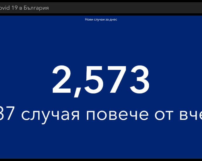 covid 2909211 1 И през изминалото денонощие много заразени, починали и постъпили в болници. 96 % от починалите и 92 % от хоспитализираните са без ваксини,