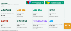 covid 2909211 2 И през изминалото денонощие много заразени, починали и постъпили в болници. 96 % от починалите и 92 % от хоспитализираните са без ваксини,