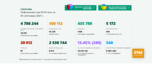 covid 300921 1 Ситуацията с разпространението на Covid-19 без промяна. Отново много случаи, много, починали, много в болници и малко ваксинирани