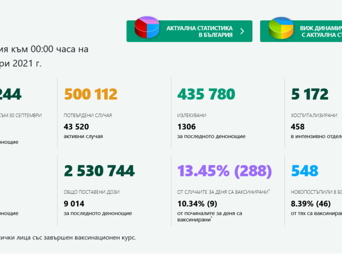 covid 300921 1 Ситуацията с разпространението на Covid-19 без промяна. Отново много случаи, много, починали, много в болници и малко ваксинирани