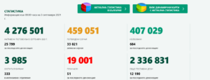 covid 309211 2 Лек спад в страната, в област Ловеч минимално увеличение на случаите на Covid-19