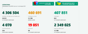covid 409211 2 Хсопитализираните българи с Covid-19 минаха 4000. Починалите за денонощието са 50