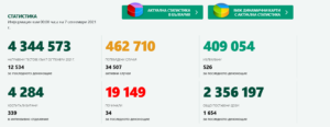 covid 709211 1 Дори и в неделя, увеличение на Covid-19 в област Ловеч. В страната най-много заразени за деня са хората във възрастова група 60-69 години