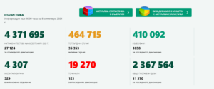 covid 809211 1 Накратко за Covid-19: 121 починали за последното денонощие! 2005 нови случая в България, 30 в област Ловеч!