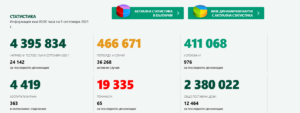 covid 909211 2 Covid денонощието в цифри: 1956 са новодиагностицираните в България, 28 в област Ловеч. Починали са 65 българи, увеличават се постъпилите в болници