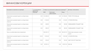 finansovi korekcii 2809211 Заради лошо финансово управление и нарушение в обществените поръки Община Ловеч е глобена с 566 660.15 лв.