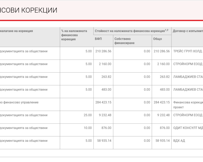 finansovi korekcii 2809211 Заради лошо финансово управление и нарушение в обществените поръки Община Ловеч е глобена с 566 660.15 лв.