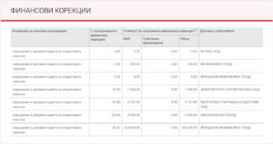 globi veter 2909211 Поради "Нарушения в документацията за обществени поръчки" Община Ловеч е глобена и с 116 256.94 лв. по проекта за ремонт на Ветеринарния