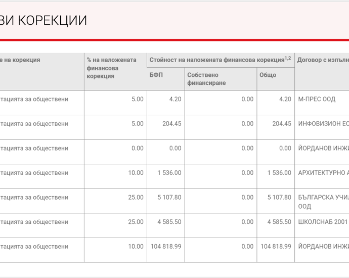 globi veter 2909211 Поради "Нарушения в документацията за обществени поръчки" Община Ловеч е глобена и с 116 256.94 лв. по проекта за ремонт на Ветеринарния