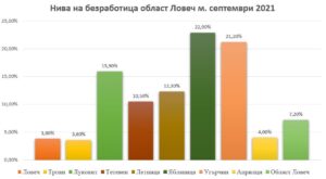 bezrabotica septemvri 710211 Равнището на регистрирана безработица в Ловешка област продължава да се понижава и през м.септември 2021г. достигна нова рекордна ниска стойност от 7.2%