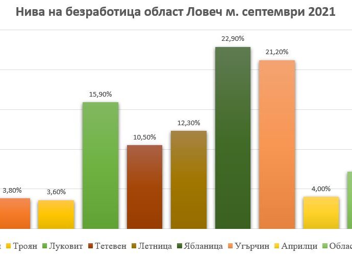 bezrabotica septemvri 710211 Най-ниска е безработицата през септември в община Троян – 3,6 %, и община Ловеч – 3,8 на сто, а най-висока в община Угърчин – 21,2 %, и Ябланица – 22,9 %