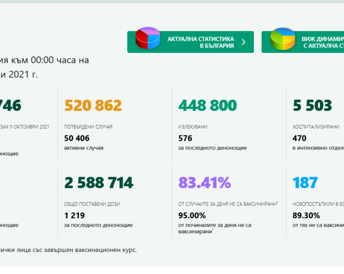 covid 1110211 1 95.00% от починалите за деня 40 българи не са ваксинирани. 89.30% от постъпилите в болници не са ваксинирани