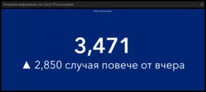 covid 1210211 2 3471 заразени за ден. В България за денонощието са починали повече хора (157), отколкото са всички починали в Испания, Франция, Италия, Германия и Холандия взети заедно(140)